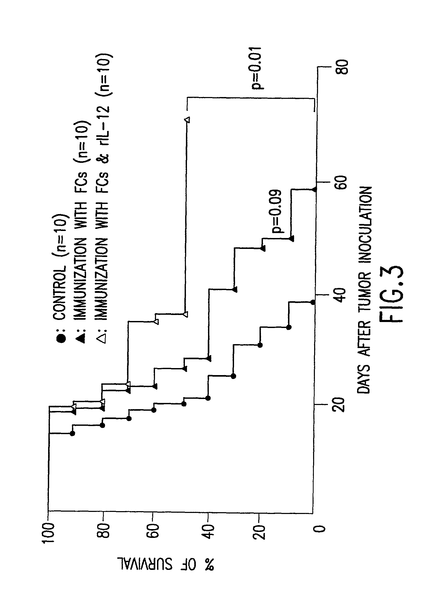 Fusion cells and cytokine compositions for treatment of disease