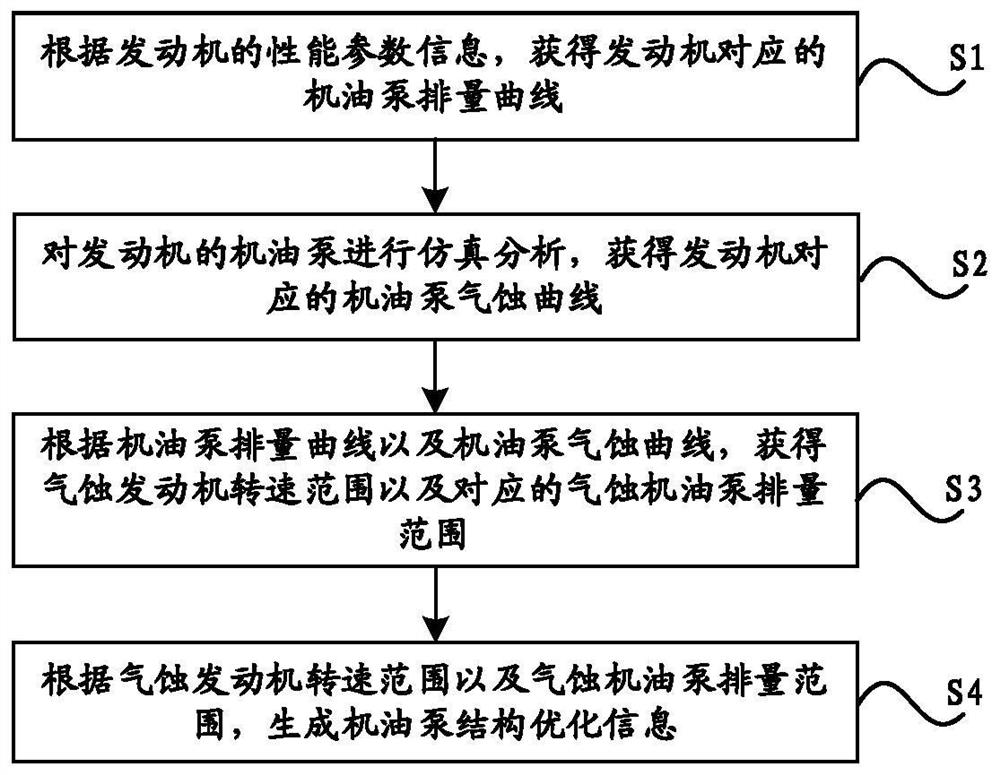 Engine oil pump cavitation improvement method and device