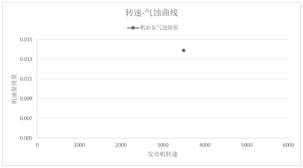 Engine oil pump cavitation improvement method and device