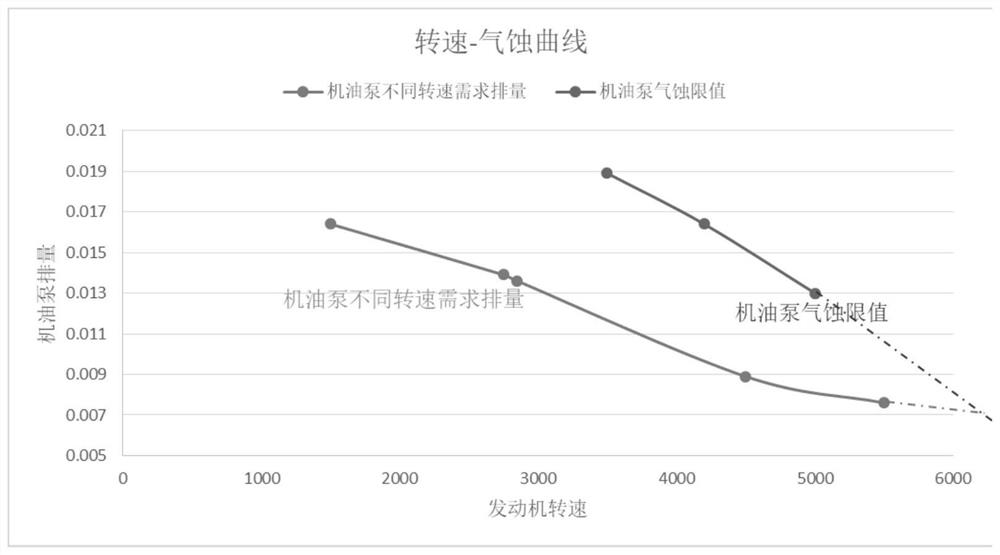 Engine oil pump cavitation improvement method and device