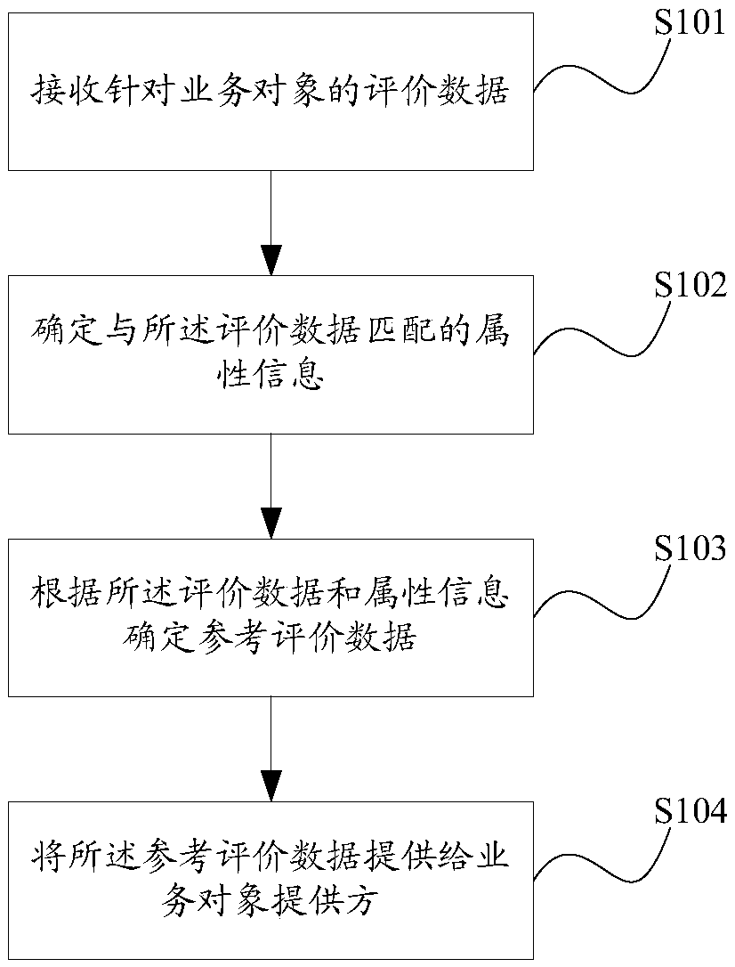 Method and apparatus for evaluating data processing and presentation, electronic device and storage device