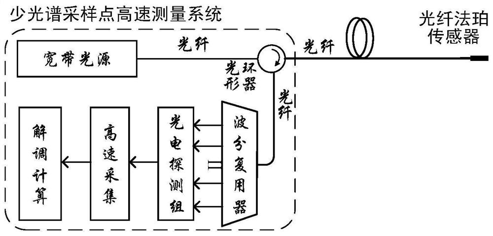 High-speed measurement system and method for few-spectrum sampling points of white-light interference fiber-optic F-P sensor