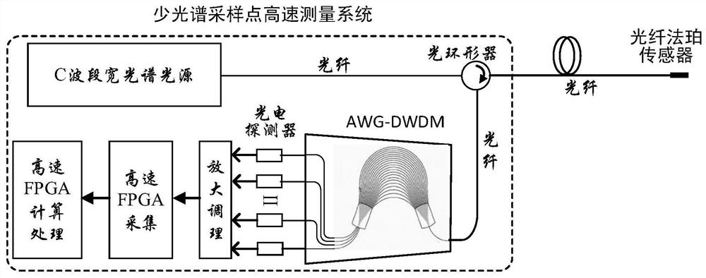 High-speed measurement system and method for few-spectrum sampling points of white-light interference fiber-optic F-P sensor