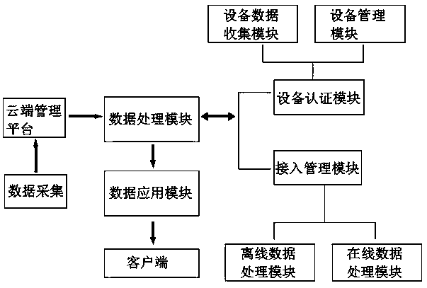 Data processing method based on cloud platform system