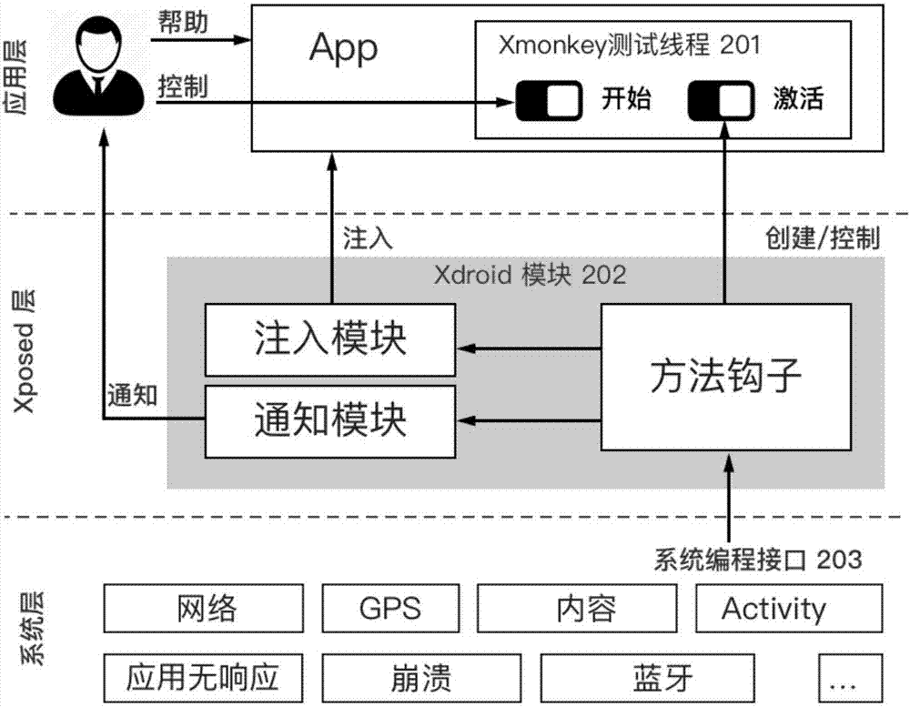 Dependency injection-based semi-automatic android application test method