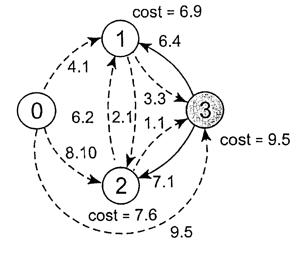 Costs in data networks