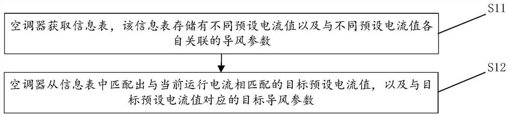 Anti-condensation control method and device for air conditioner, air conditioner and storage medium