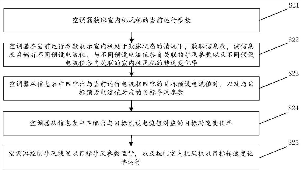 Anti-condensation control method and device for air conditioner, air conditioner and storage medium