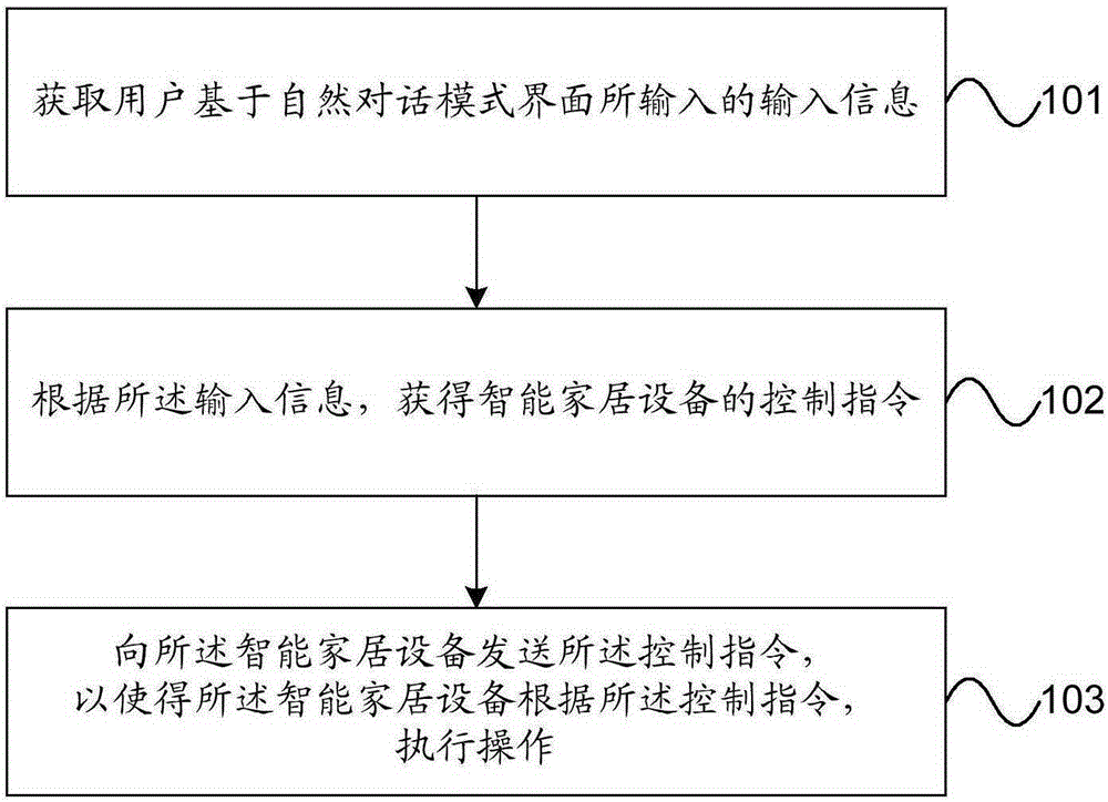 Smart home device control method and device