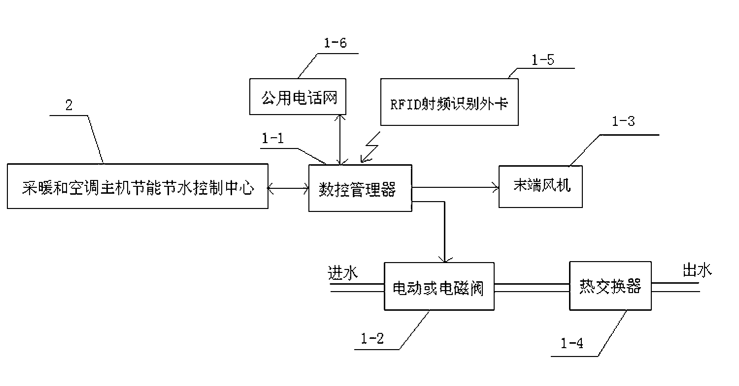 Internet of things heating and air conditioning energy-saving water-saving control system