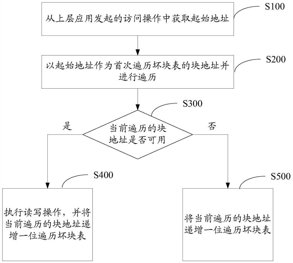 Memory bad block management method, device and flash memory