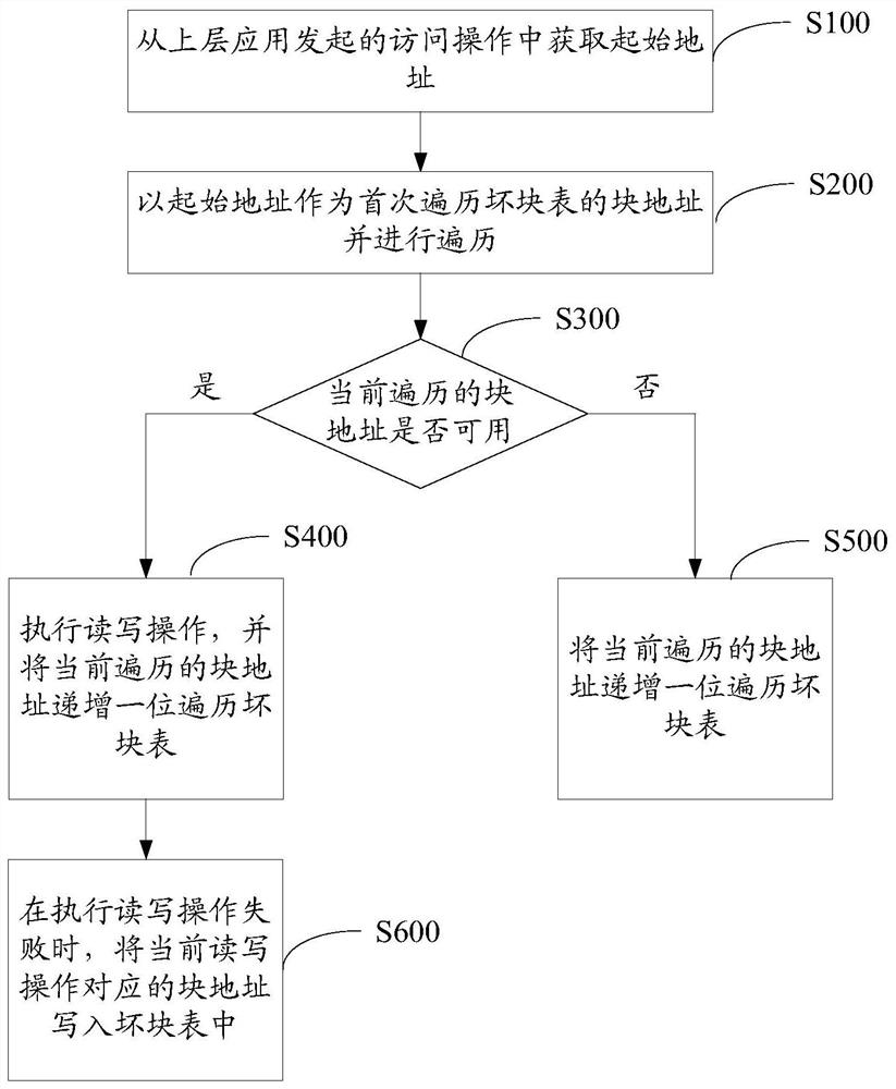 Memory bad block management method, device and flash memory