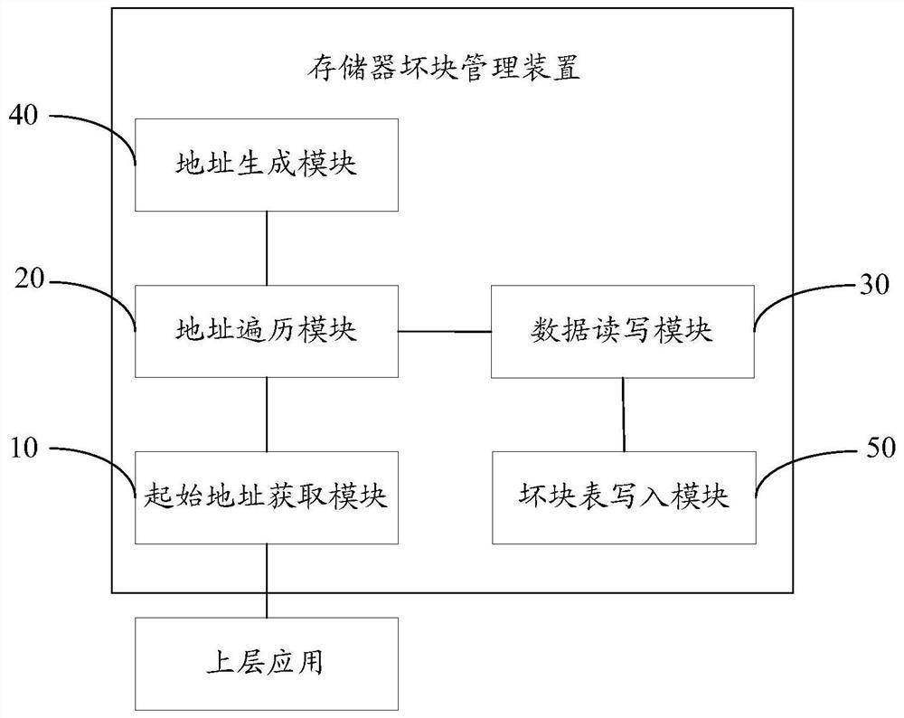 Memory bad block management method, device and flash memory