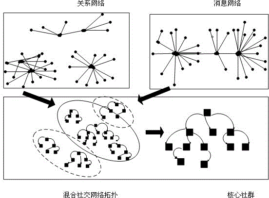A social network important target and community group identification method