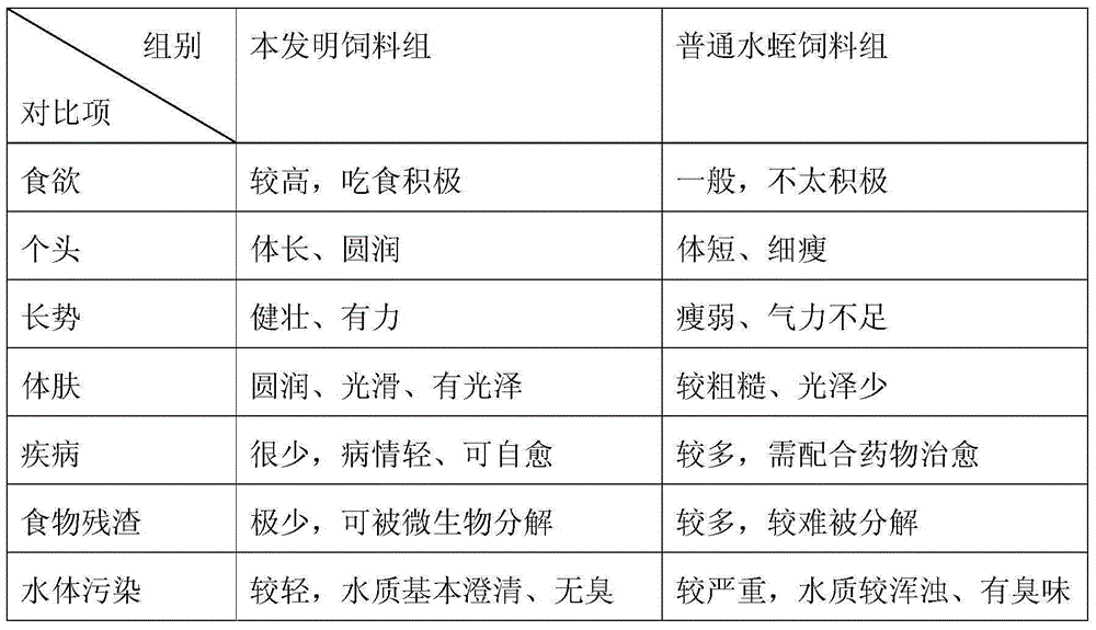 Codonopsis pilosula stomach strengthening leech culturing feed and preparation method thereof