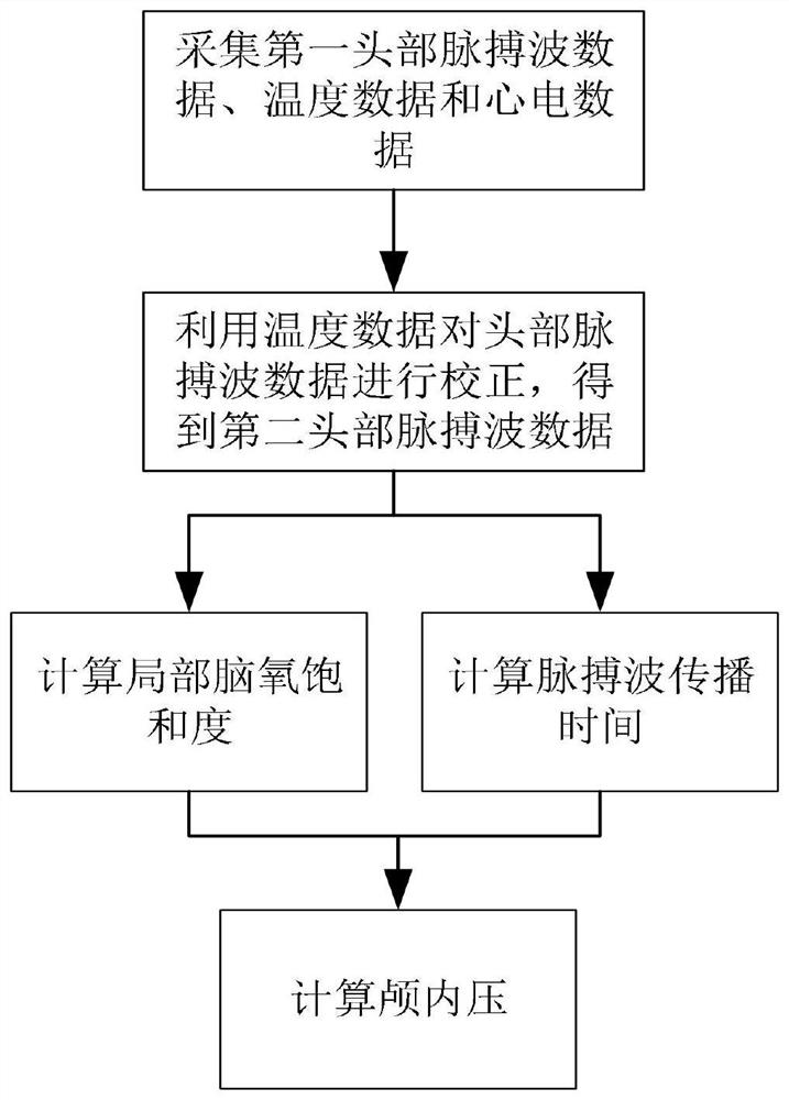 A non-invasive intracranial pressure monitoring method and device