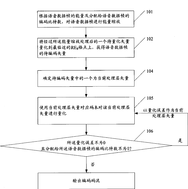 Coding method, decoding method and device thereof