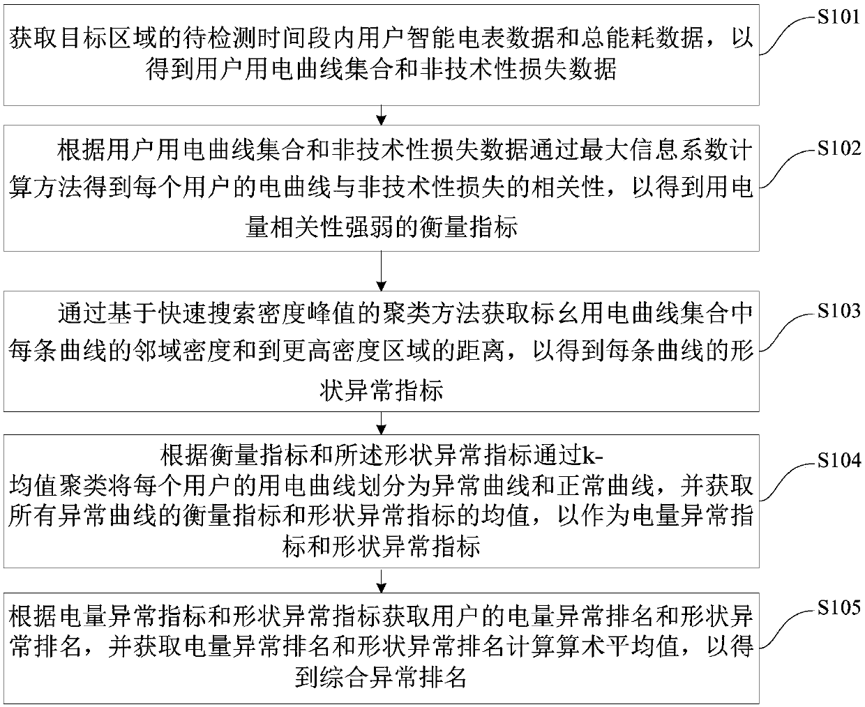 Electricity stealing detection method and device of using integrated entropy method and density clustering method