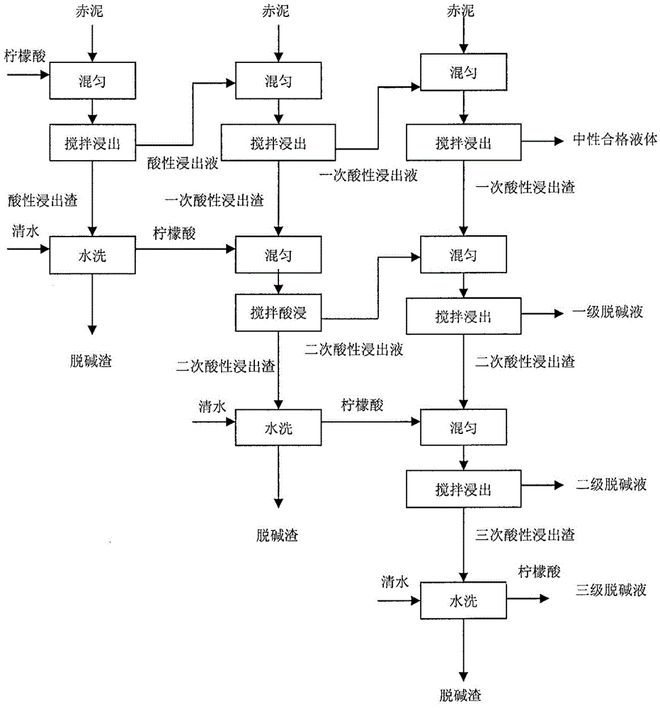 A red mud citric acid dealkalization process