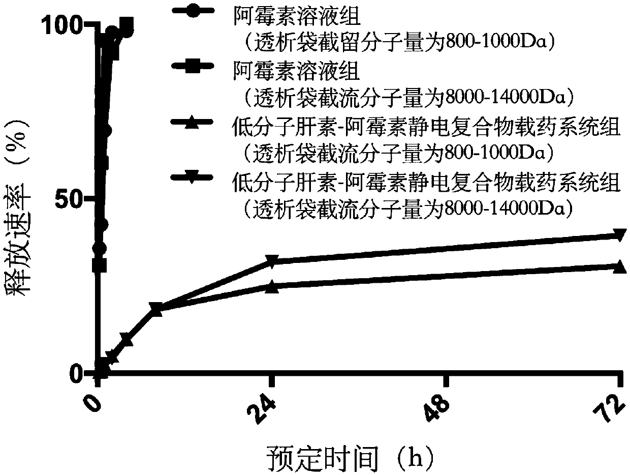 Preparation method and application of low-molecular-weight heparin-antitumor drug electrostatic complex nano system