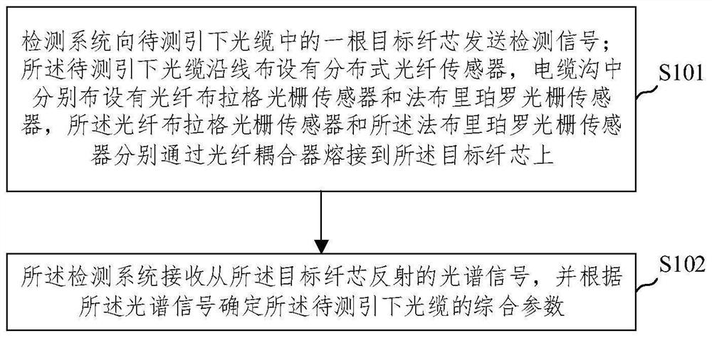 Multi-parameter optical fiber sensing detection method and system for down-conducting optical cable