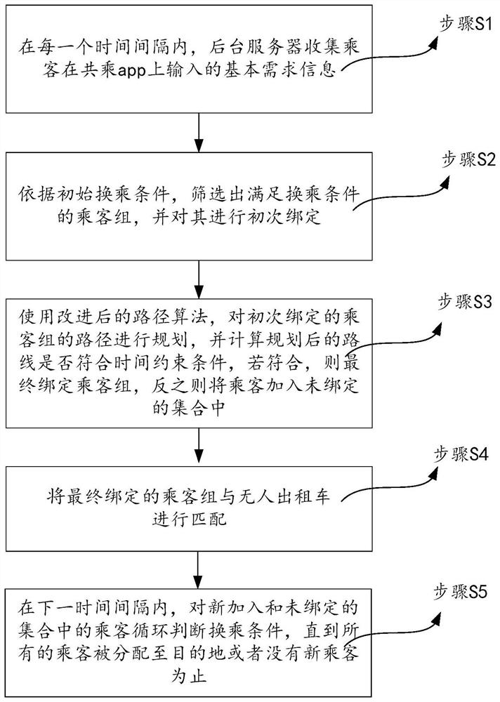 Unmanned taxi transfer and path matching method