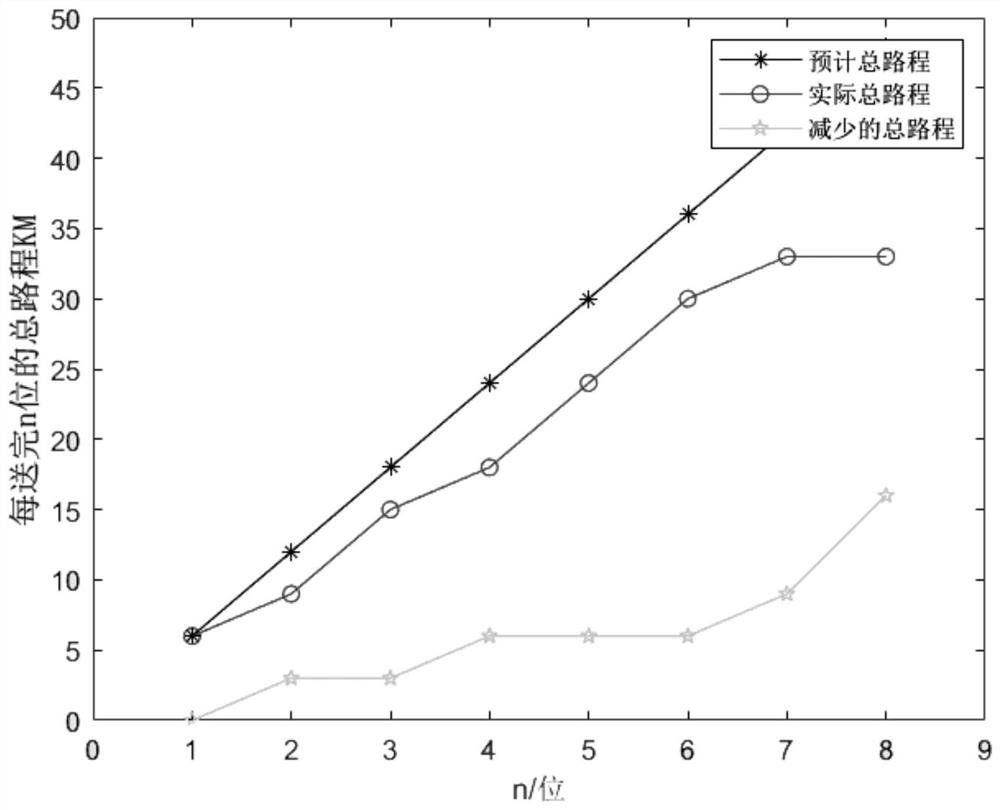 Unmanned taxi transfer and path matching method