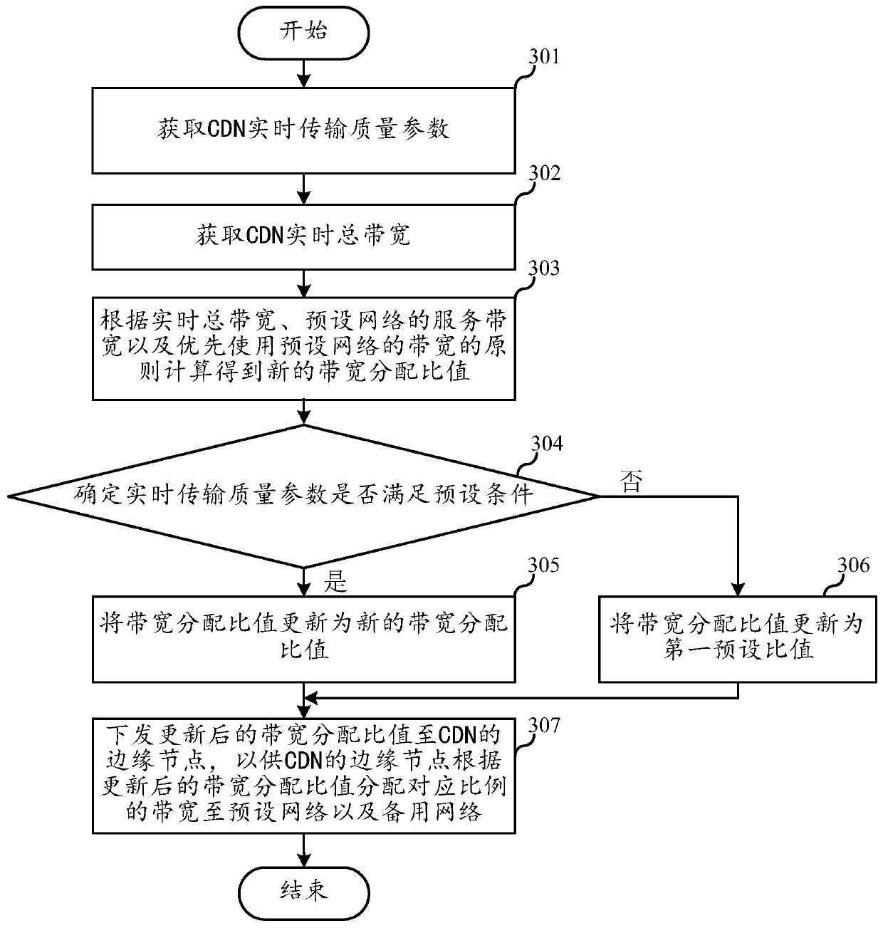 CDN bandwidth scheduling method, acquisition and scheduling server and storage medium