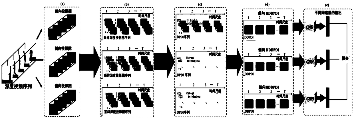Video behavior recognition method and system based on hierarchical dynamic depth projection difference image representation