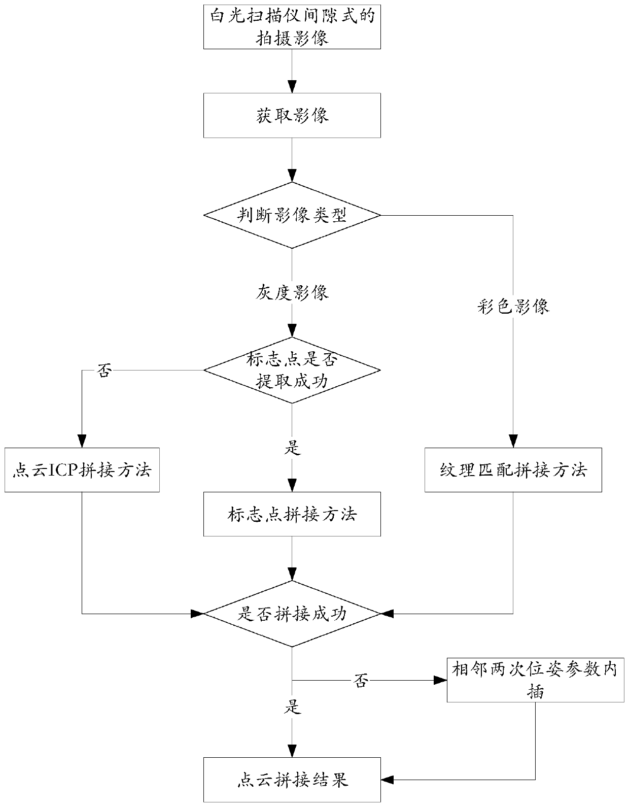 A point cloud stitching method and system based on a white light scanner