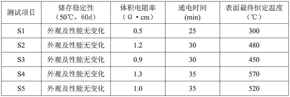 High-temperature electrothermal coating and preparation method thereof