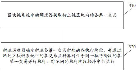 Block chain transaction execution method and device