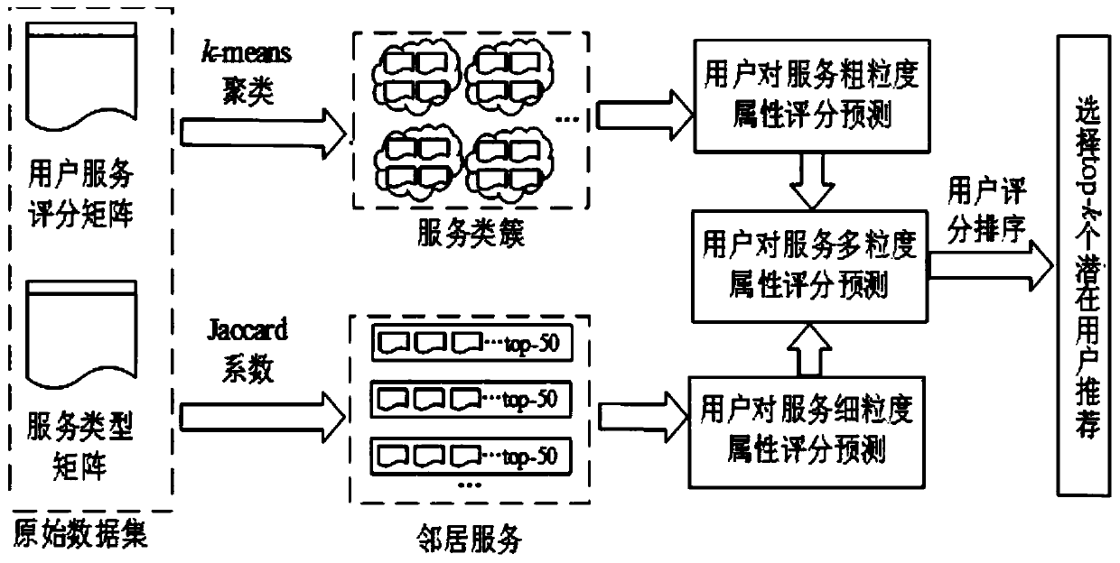 Potential user recommendation method based on service multi-granularity attributes