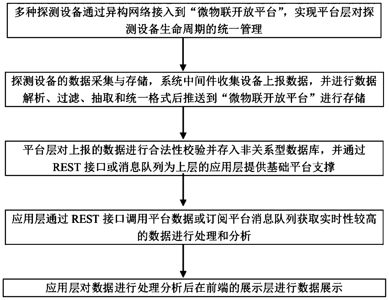 Multi-detection equipment complementary type moving target detection system and method