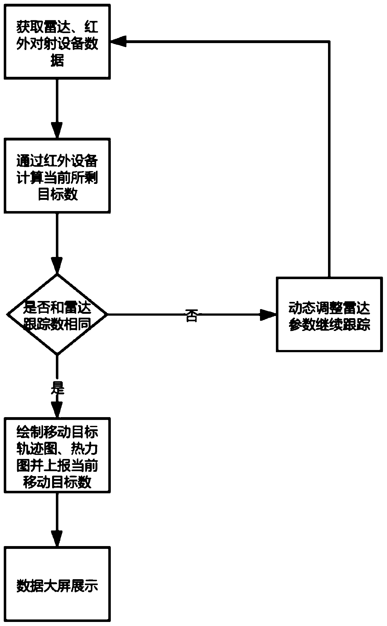 Multi-detection equipment complementary type moving target detection system and method