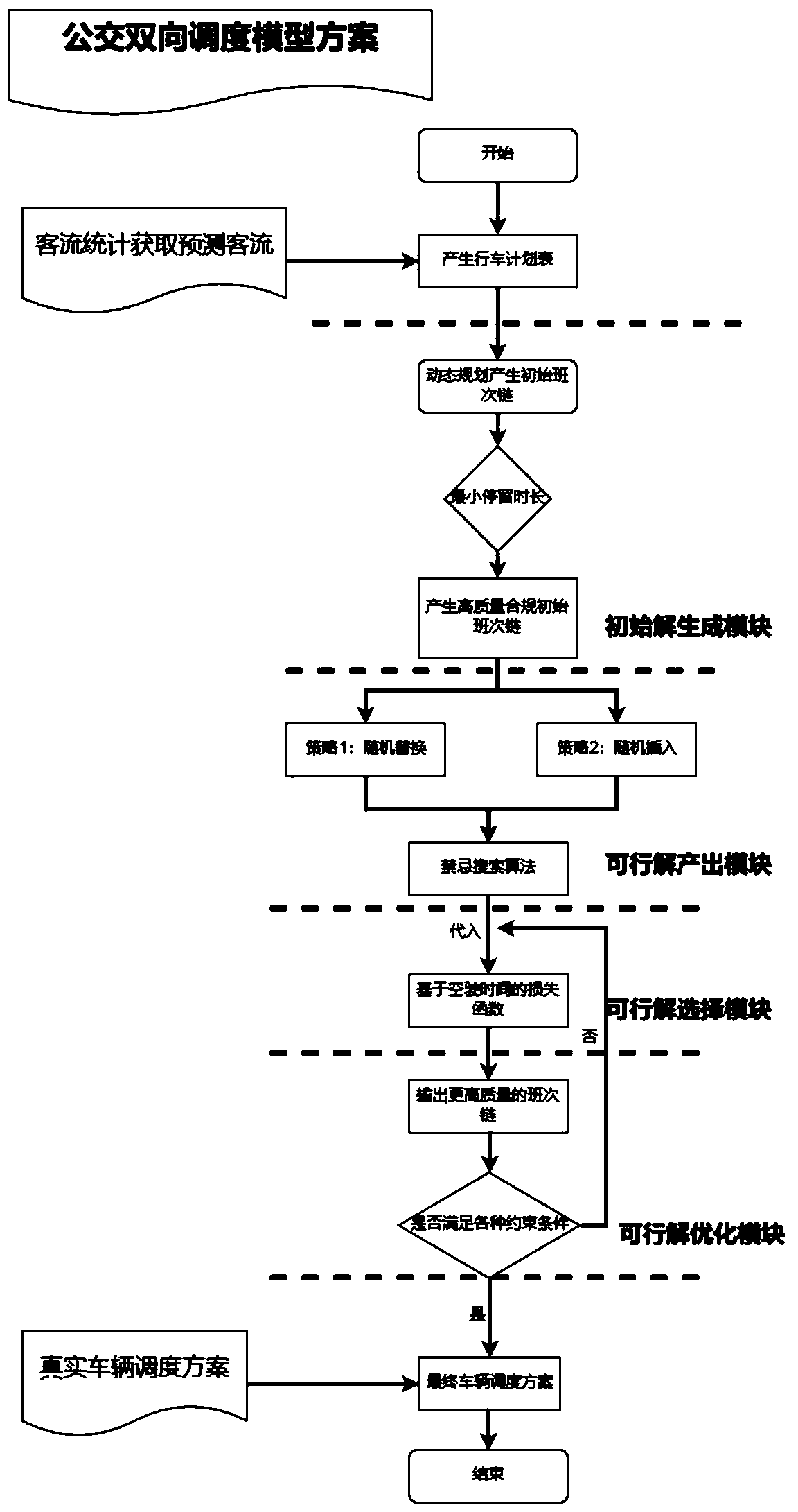 Vehicle scheduling algorithm based on greedy tabu search