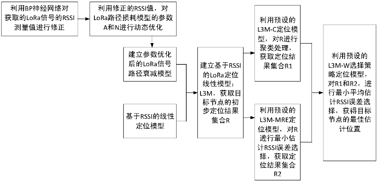 Outdoor location method based on LoRa technology