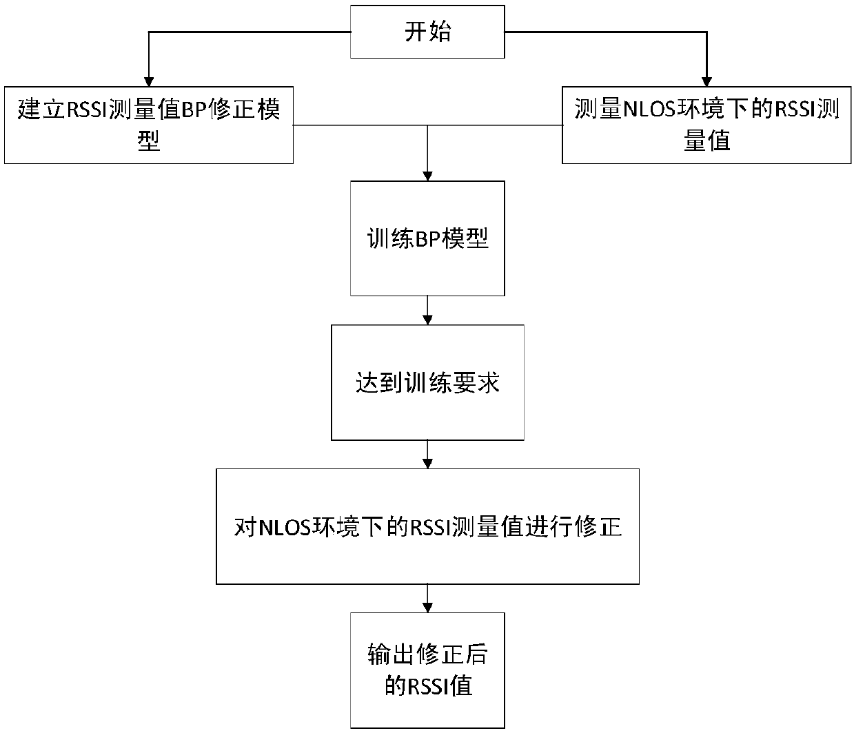 Outdoor location method based on LoRa technology