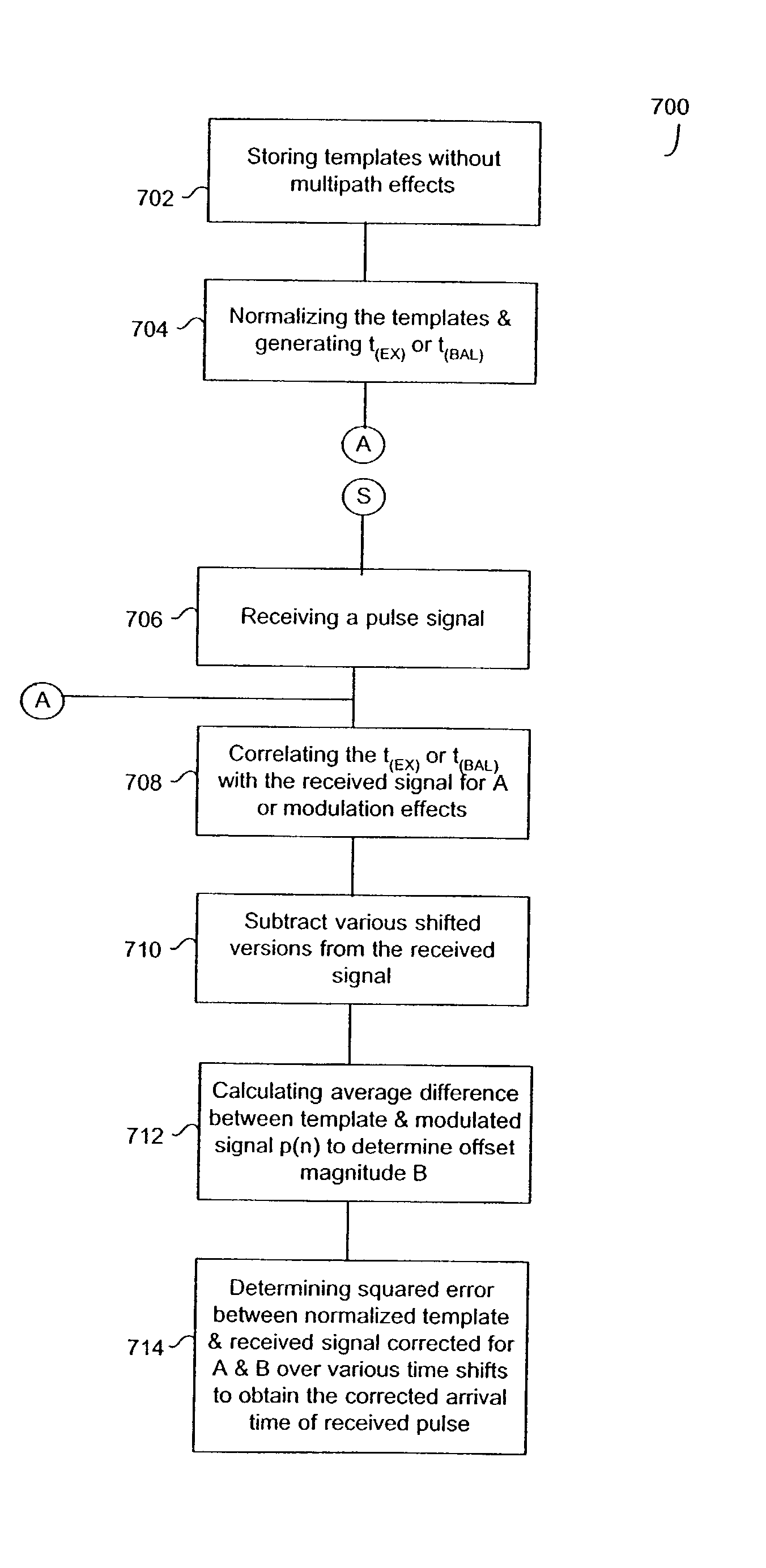 Amplitude-offset invariant template detection for pulse position estimation; methods, systems & program products