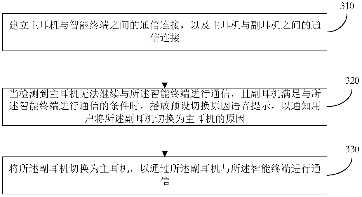 A Bluetooth headset main and auxiliary ear switching method and device, equipment and a medium