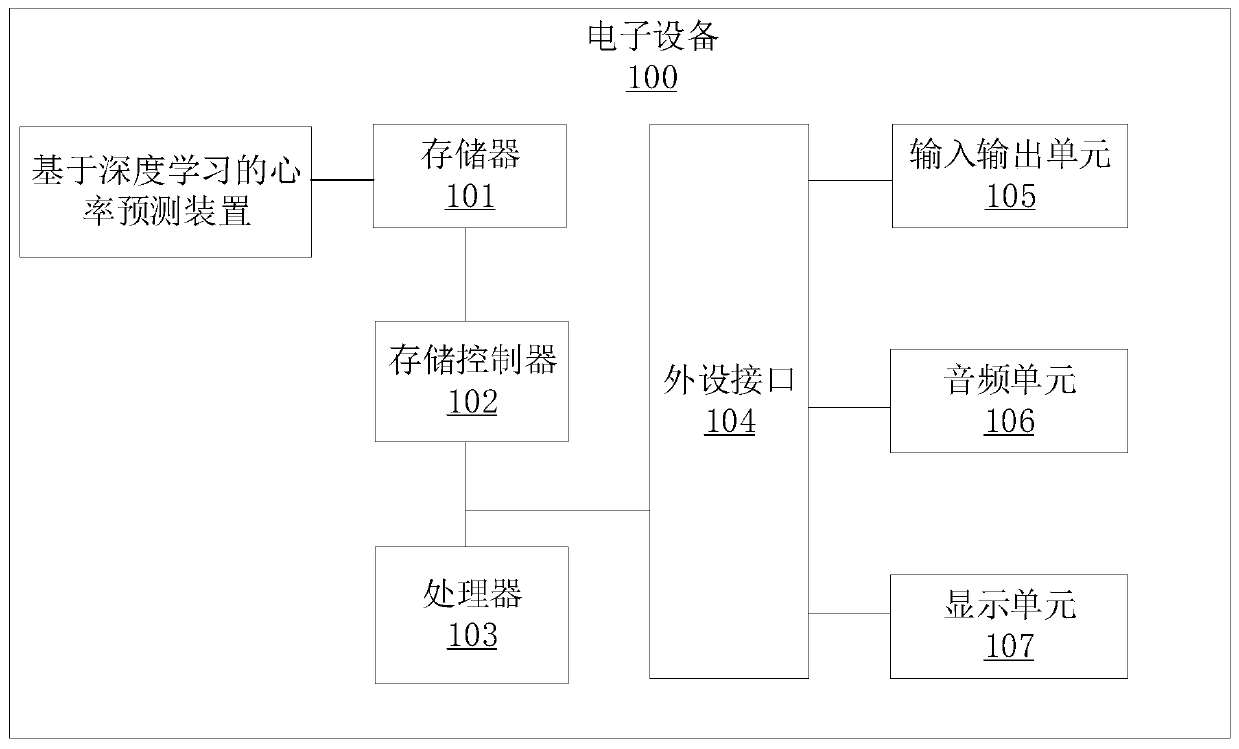 Heart rate prediction method and device based on deep learning