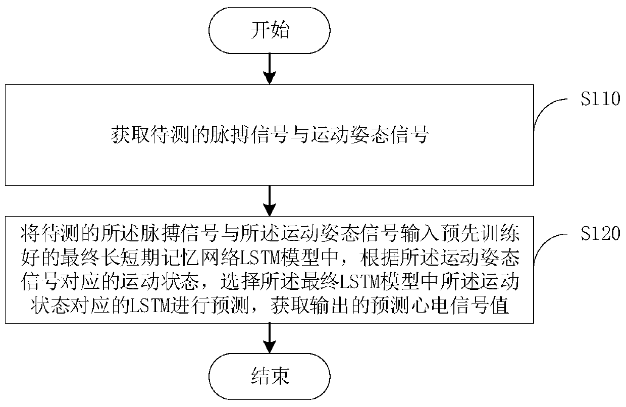 Heart rate prediction method and device based on deep learning