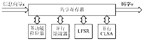 LDPC (low-density parity-check) encoder and encoding method in DTMB (digital terrestrial multimedia broadcasting) system based on shared register
