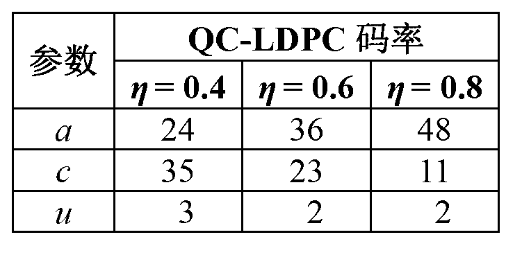 LDPC (low-density parity-check) encoder and encoding method in DTMB (digital terrestrial multimedia broadcasting) system based on shared register