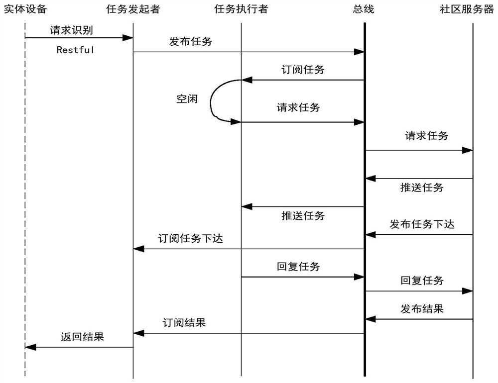 Distributed computing system and method