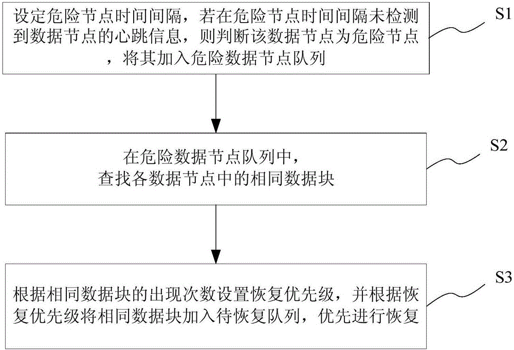 Fast detection and recovery method and system for node failure based on HDFS