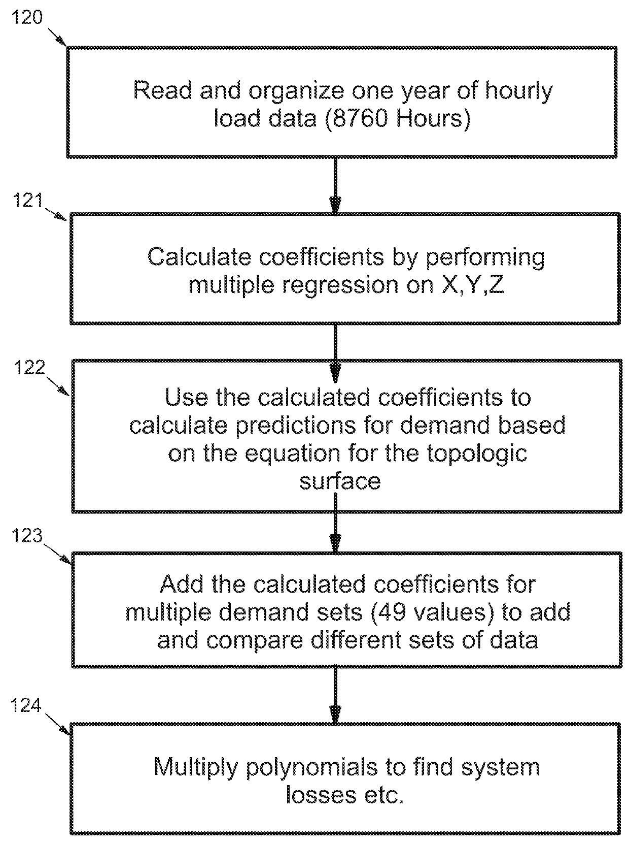 Predictive method, apparatus and program product