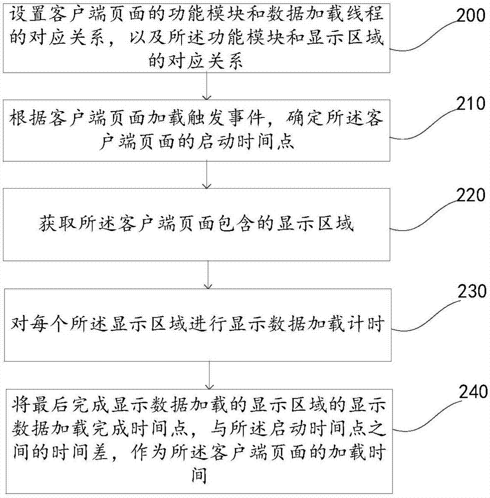 Method and device for obtaining client side page loading time, and electronic equipment