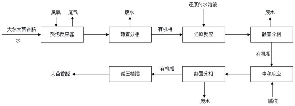 Preparation method of anisic aldehyde