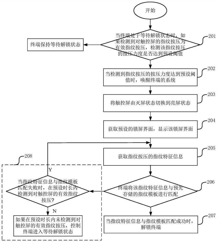 Fingerprint unlocking method and device